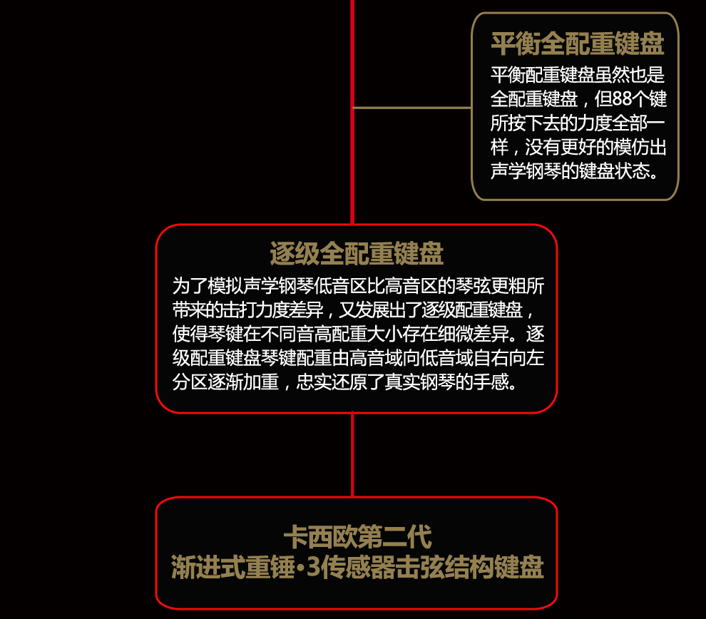 卡西欧电钢琴PX760细节展示